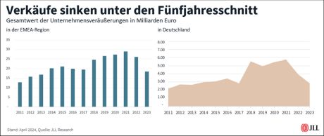 JLL Germany, Jones Lang LaSalle SE, Logistikimmobilie, Industrieimmobilien, Lagerfläche, Lagerraum, Logistikinvestoren, Logistikimmobilienmarkt