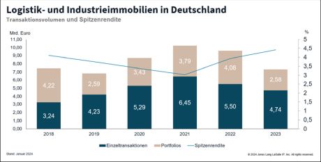 Logistikimmobilien, Logistikinvestmentmarkt, Industrieimmobilien, Logistikmarkt