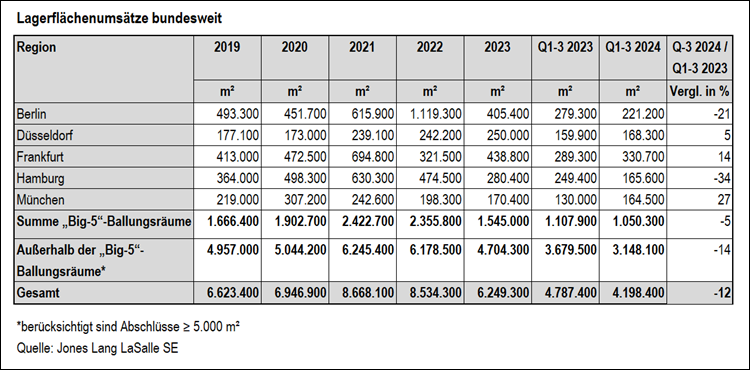 JLL Germany, Jones Lang LaSalle SE, Logistikimmobilie,Logistikzentrum, Logistikflächen, Logistikvermietungsmarkt, Lagerflächenumsätze