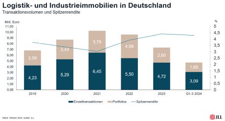 JLL Germany, Logistikimmobilie, Spitzenrendite, Investitionsbereitschaft, Logistik