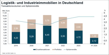 JLL Germany, Logistikinvestmentmarkt, Logistikimmobilienmarkt, Logistikmarkt, Logistikimmobilie, Logistikflächen