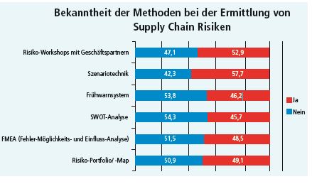 Bekanntheit der Methoden bei der Ermittlung von Supply Chain Risiken