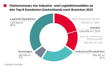 E-Commerce, Handelslogistik, Logistikflächen