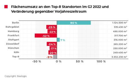 Logistikimmobilien, Gewerbegrundstücke, Industrieimmobilien