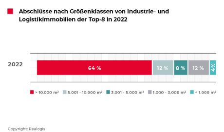 Logistikimmobilien, Lagerimmobilien, Industrieimmobilien