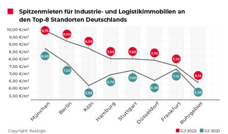 Industriehallen, Logistikimmobilie, Produktionslager