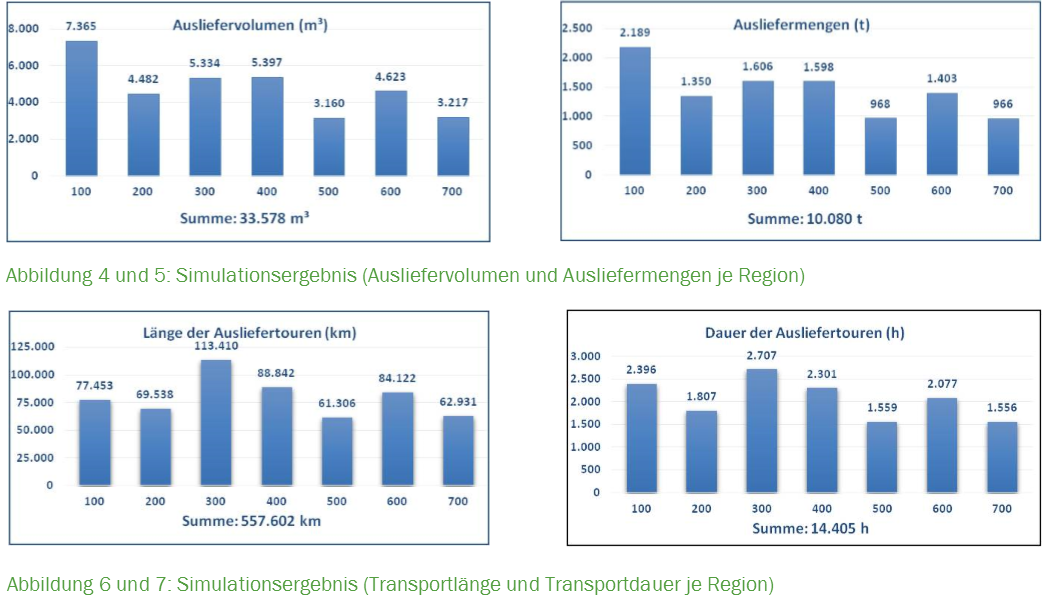 Logistikdienstleister, Logistikstandort, Transportkosten, Intralogistik 