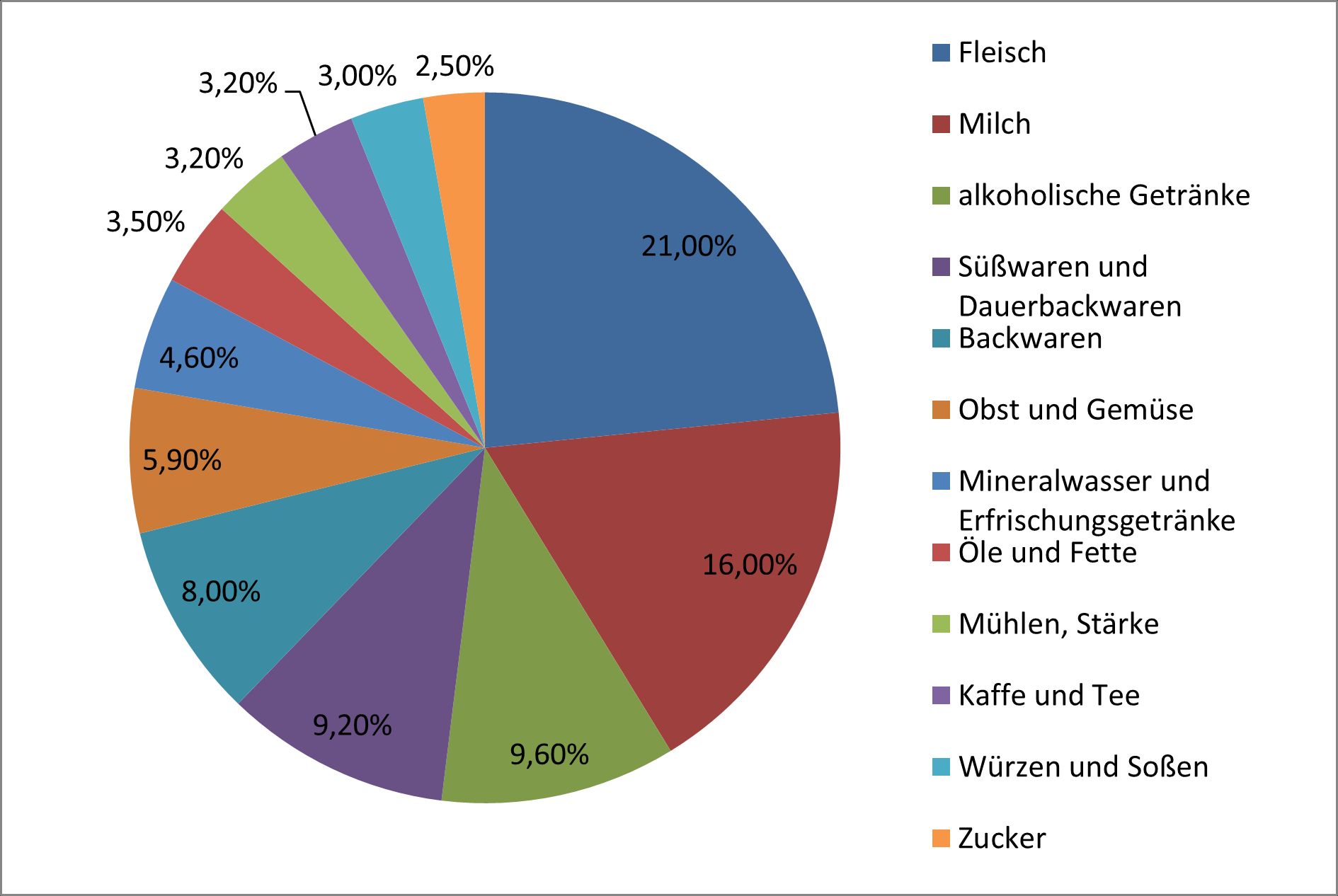 Lebensmittellogistik, Lebensmittellagern, Lebensmittel-Kommisionierung