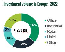 BNP Paribas Real Estate, Investitionsvolumen, Logistikmarkt, Flächenumsatz