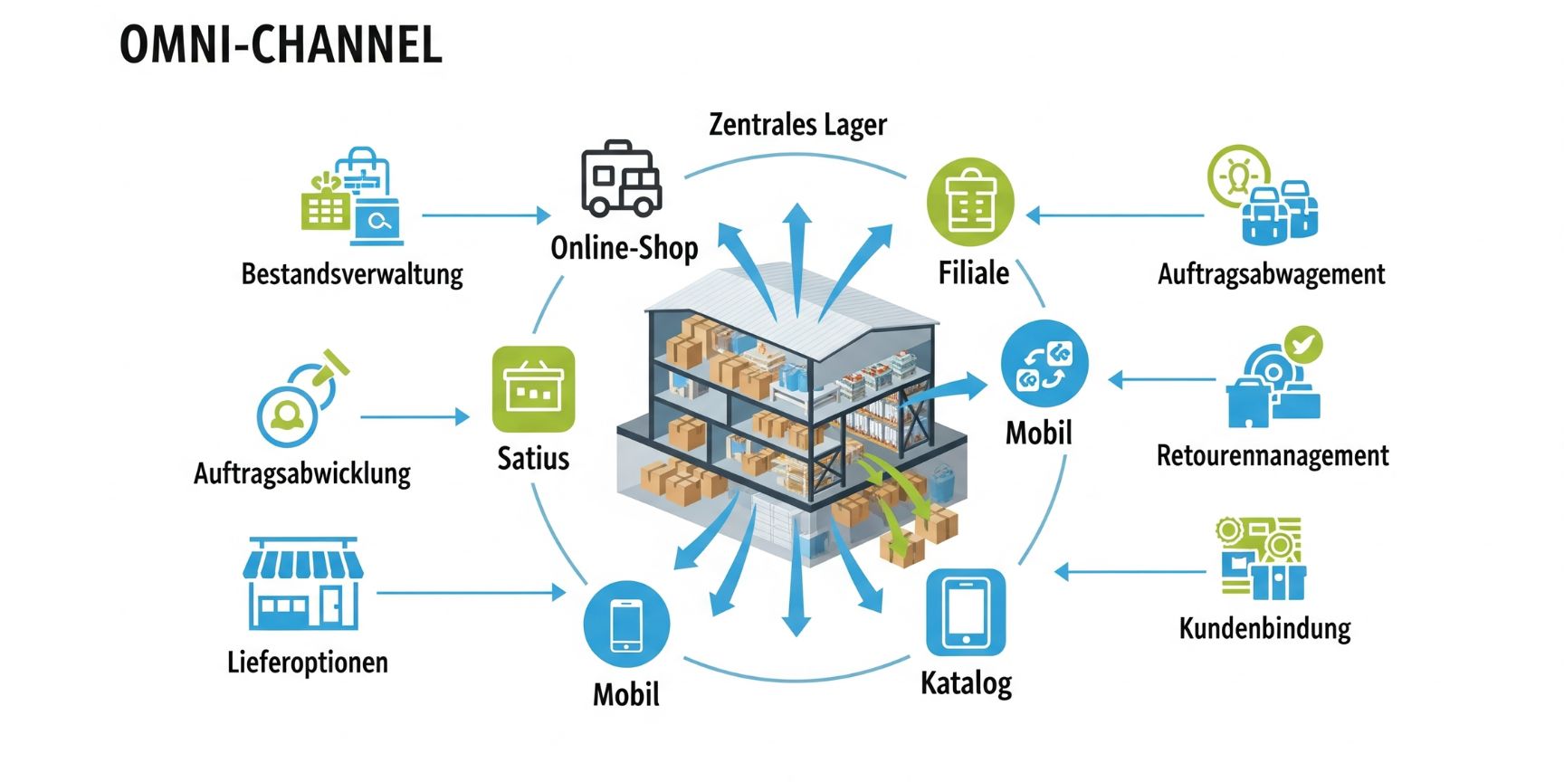 Infografik zur Omni-Channel-Lagerhaltung: Zusammenspiel von zentralem Lager, Online-Shop, Filiale und mobilen Kanälen.