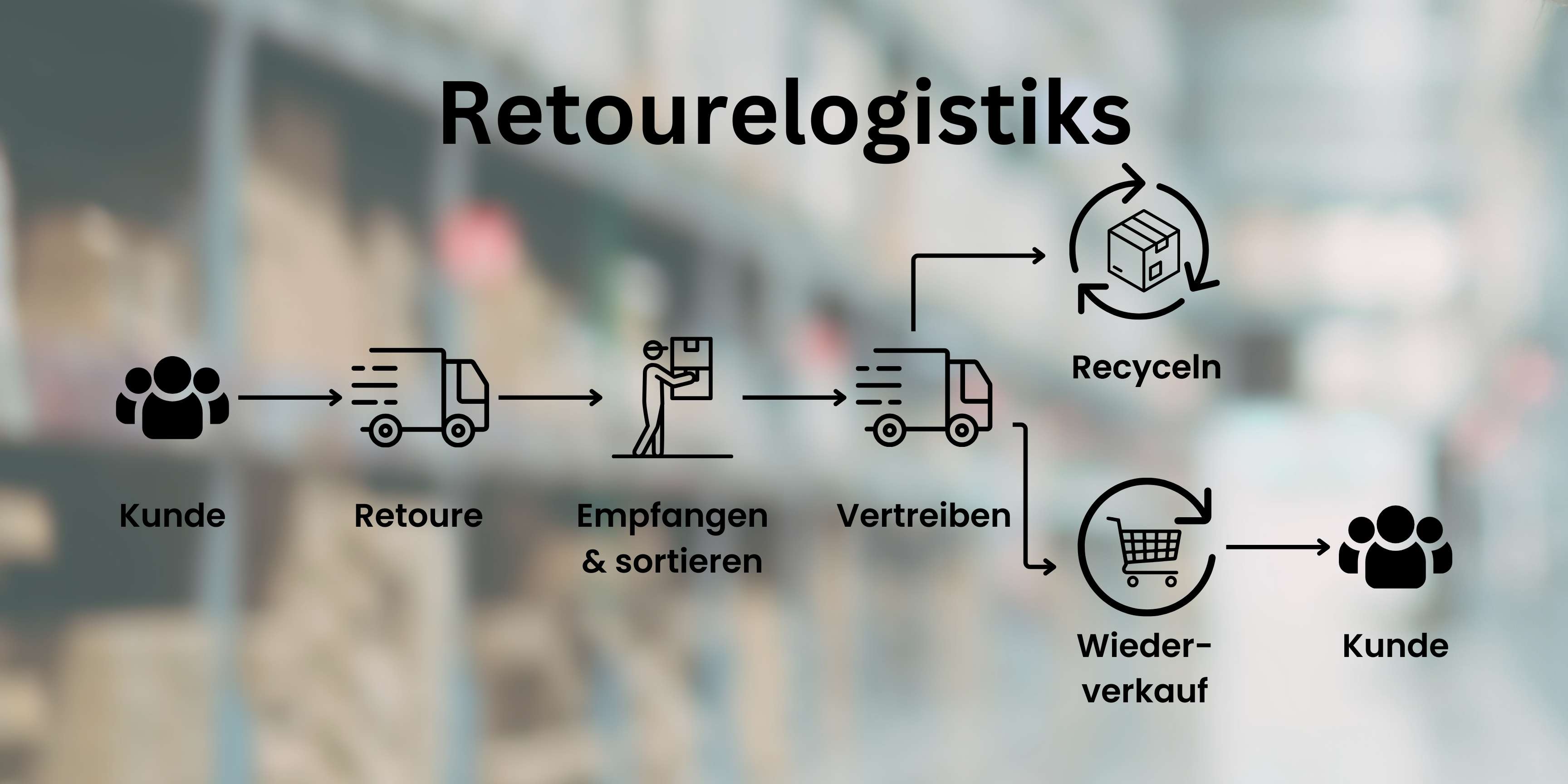 Retourenlogistik, Retour, Retouren, Rücksendung, Rücksendeprozess, Kundenzufriedenheit, CRM