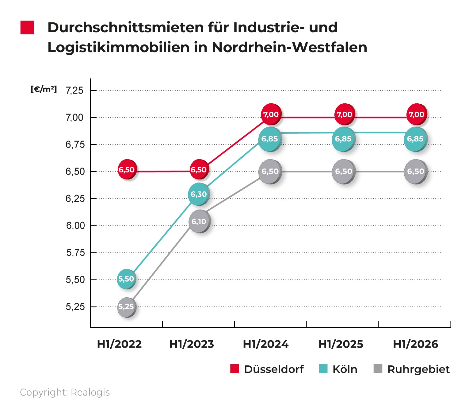 REALOGIS, average rents for industrial properties, logistics properties, in North Rhine-Westphalia, NRW H1-2026 / Source: REALOGIS