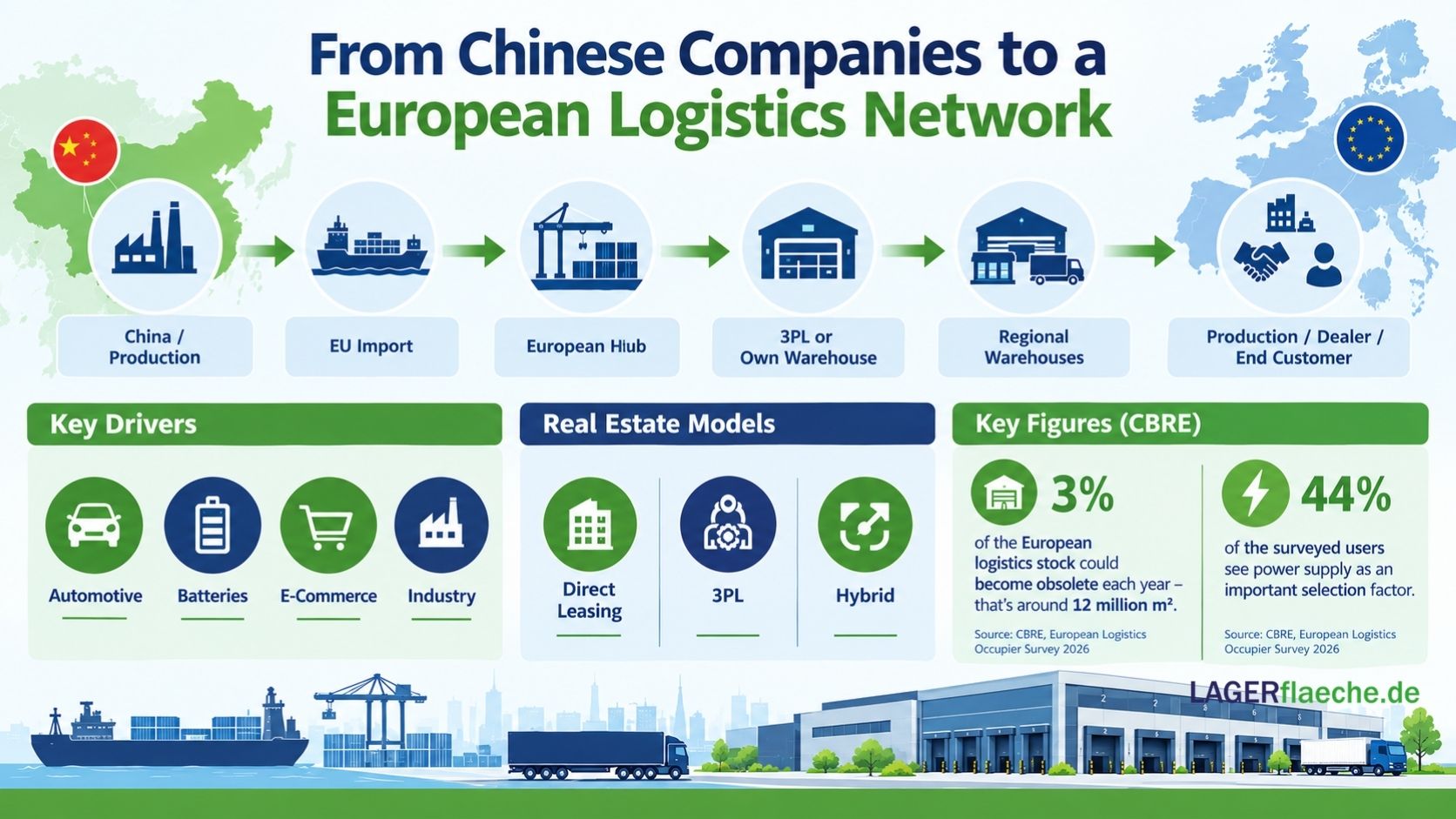 Infographic showing how Chinese companies build European logistics networks, covering supply chains, key demand drivers, warehouse real estate models and CBRE figures on logistics space and power supply.