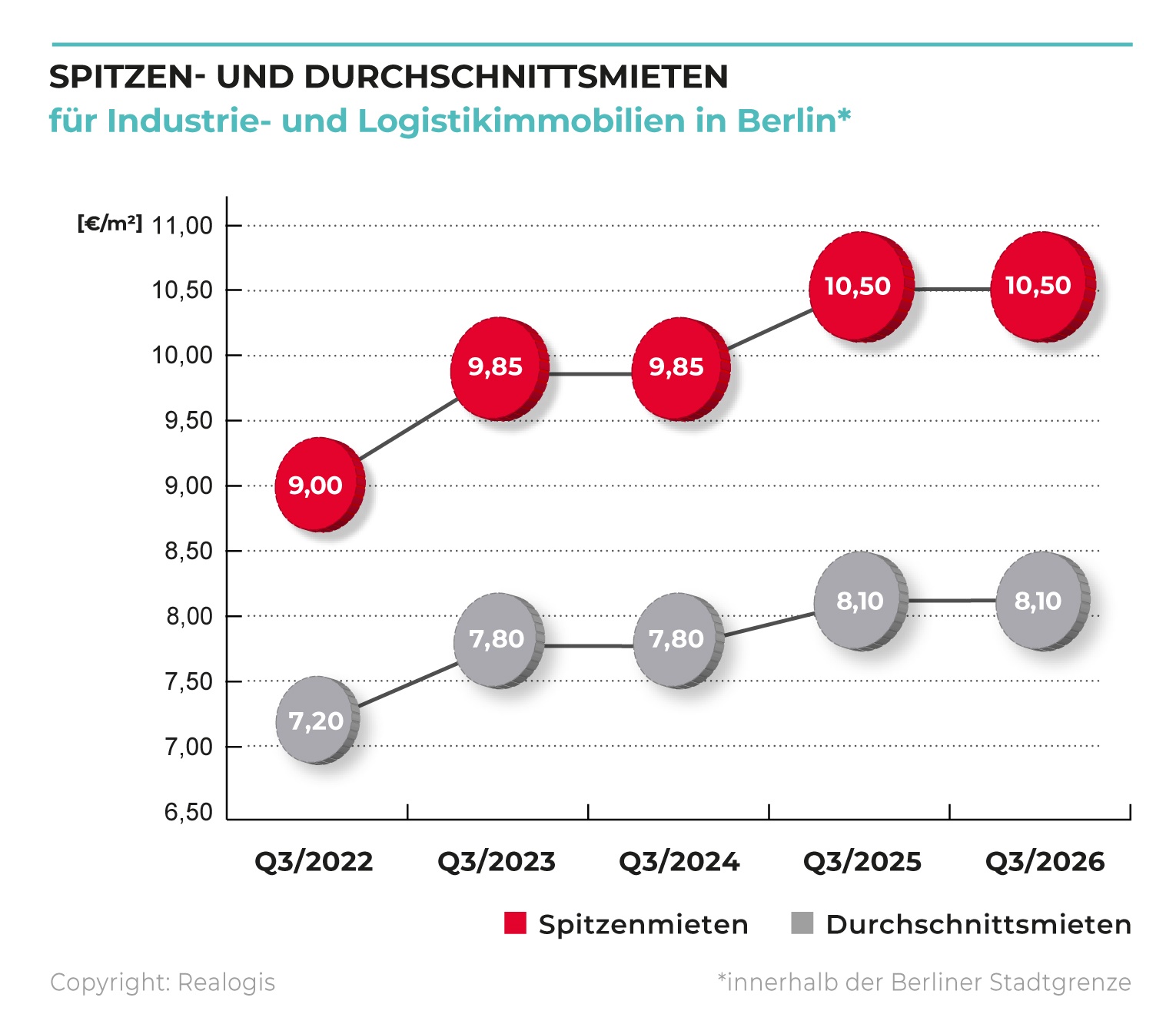 REALOGIS, Spitzenmieten und durchschnittsmieten für Industrieimmobilien und Logistikimmobilien in Berlin