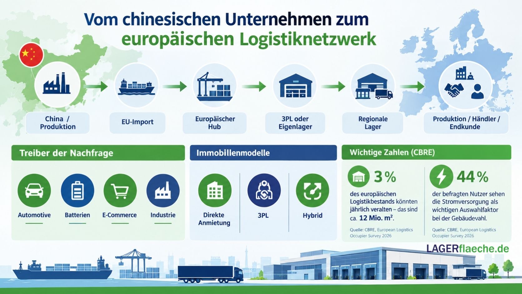 Infografik zum europäischen Logistiknetzwerk chinesischer Unternehmen mit Lieferketten, Nachfragetreibern, Immobilienmodellen und CBRE-Kennzahlen zu Lagerflächen und Stromversorgung.