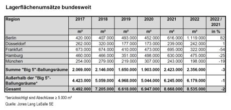 JLL Germany, Jones Lang LaSalle SE, Logistics market, logistics space, warehouse space, logistics real estate