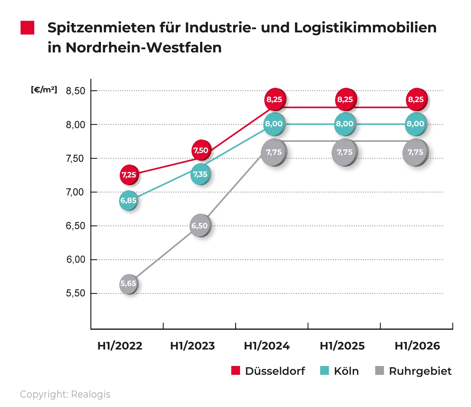 REALOGIS, prime rents for industrial properties, logistics properties, in North Rhine-Westphalia, NRW H1-2026 / Source: REALOGIS
