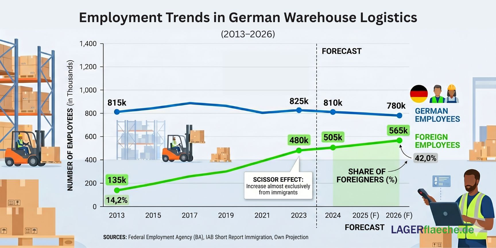 Line chart showing employment trends in German warehouse logistics from 2013 to 2026, illustrating the "Scissor Effect" as foreign employment rises while domestic employment declines.