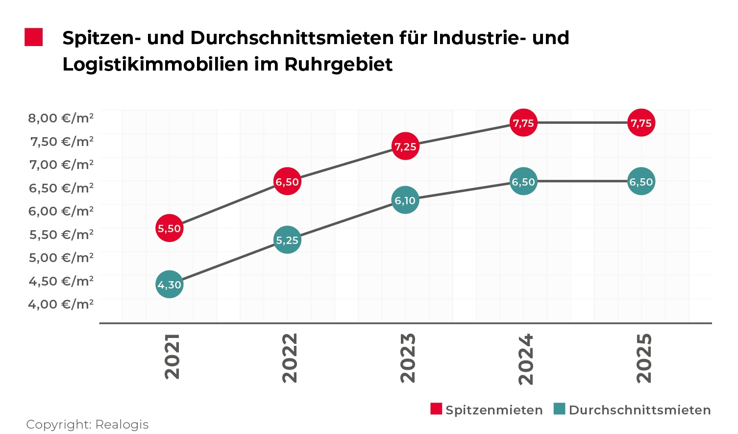 REALOGIS, Logistikimmobilienmarkt Ruhrgebiet, Lagermieten, Mieten Ruhrgebiet / Quelle: REALOGIS