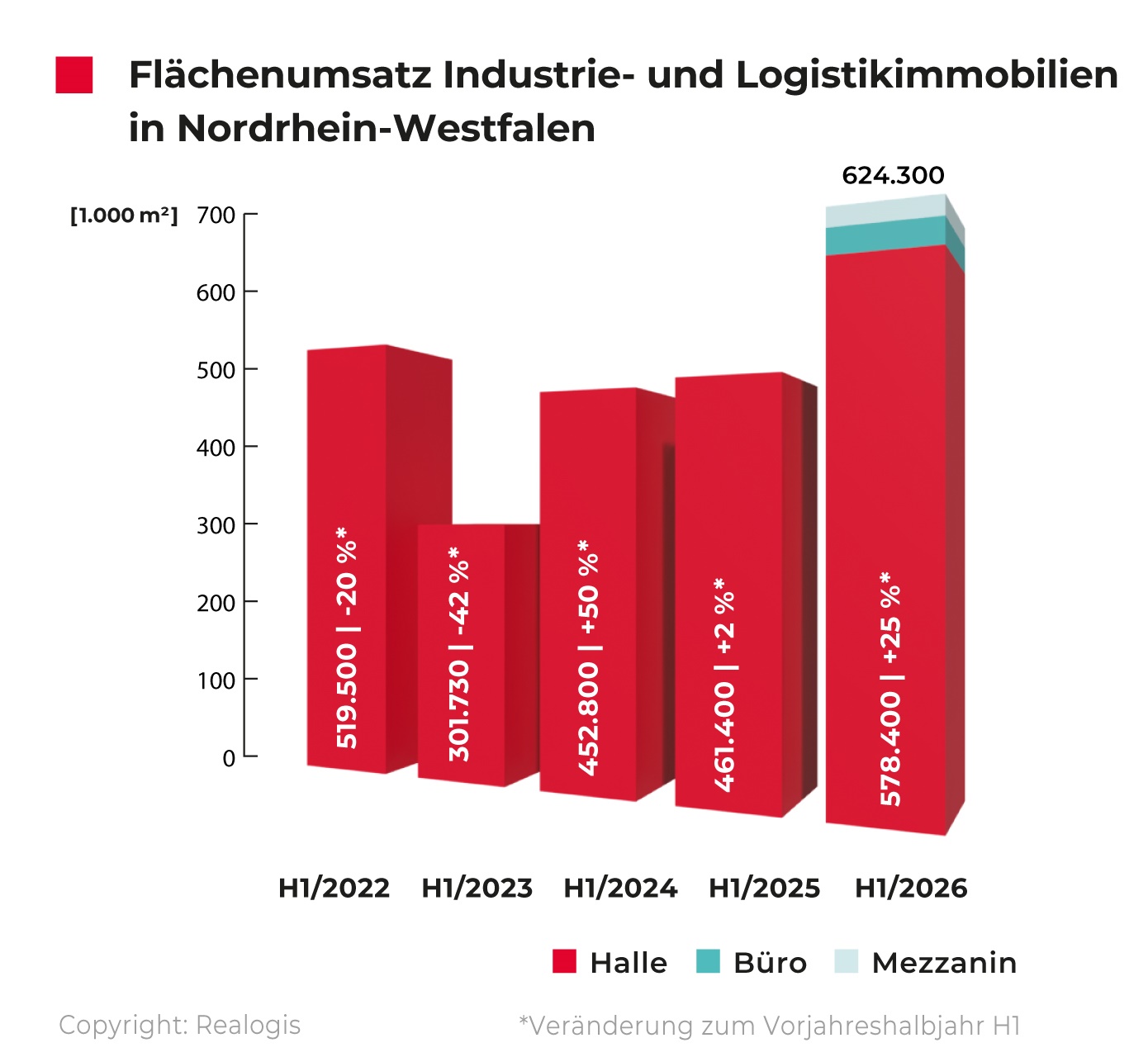 REALOGIS, take-up in industrial real estate, logistics real estate in North Rhine-Westphalia, NRW H1-2026 / Source: REALOGIS