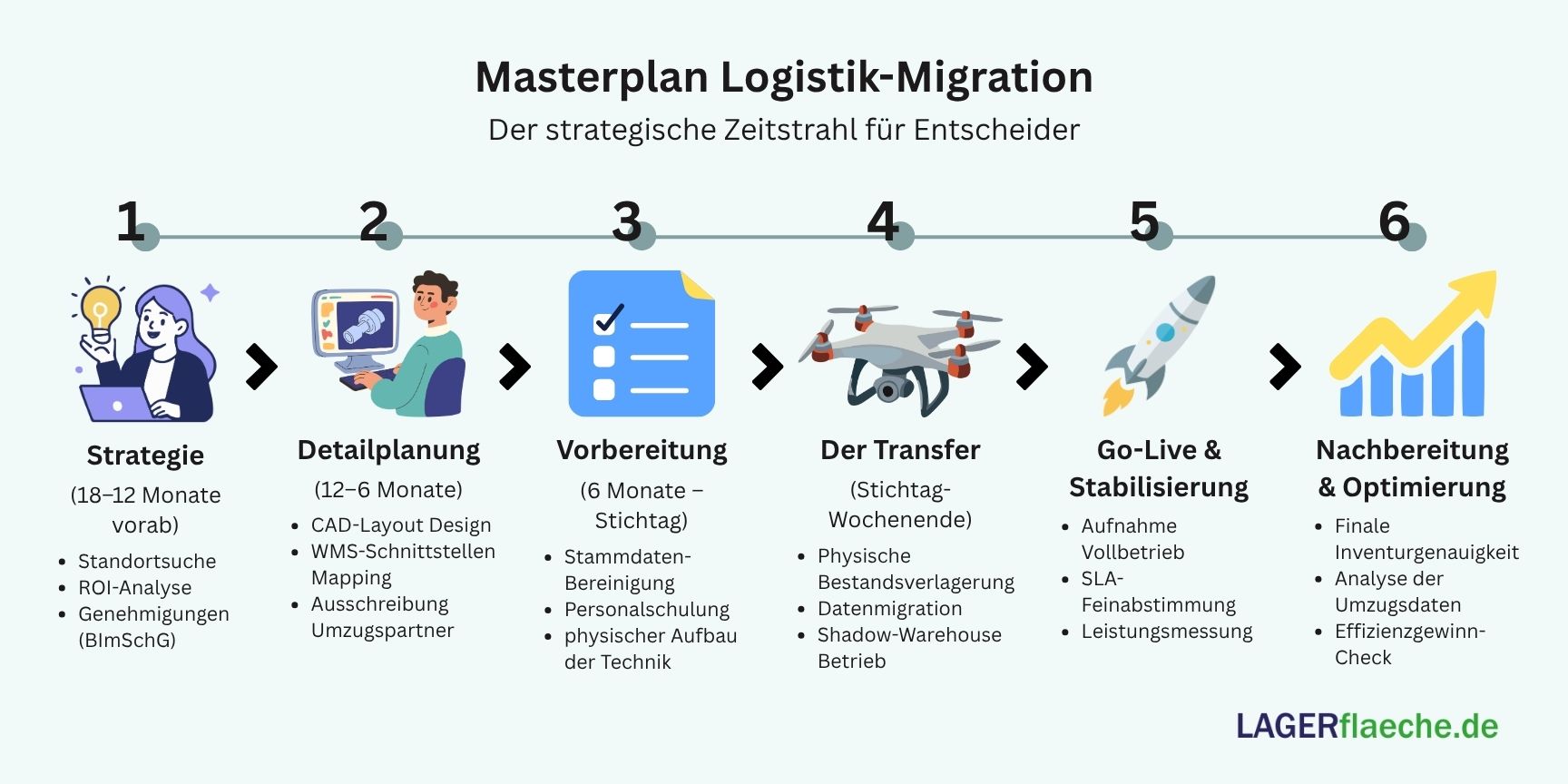 Infografik zum 6-Phasen-Zeitplan eines Logistikumzugs über 18 Monate, von der Strategie und IT-Planung bis zum erfolgreichen Go-Live