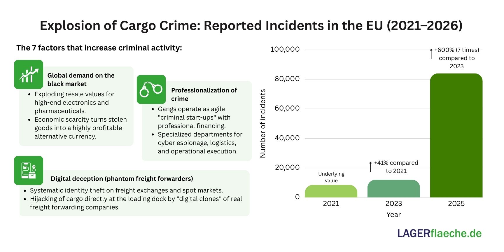 Bar chart illustrating the 7-fold increase in reported cargo theft incidents in the EU from 2021 to 2025, highlighting the spike to 84,000 cases.