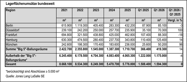 JLL Germany, warehouse space sales nationwide, regions and conurbations in Berlin, Düsseldorf, Frankfurt, Hamburg, Munich, logistics service providers, rental market of warehouse space, logistics space
