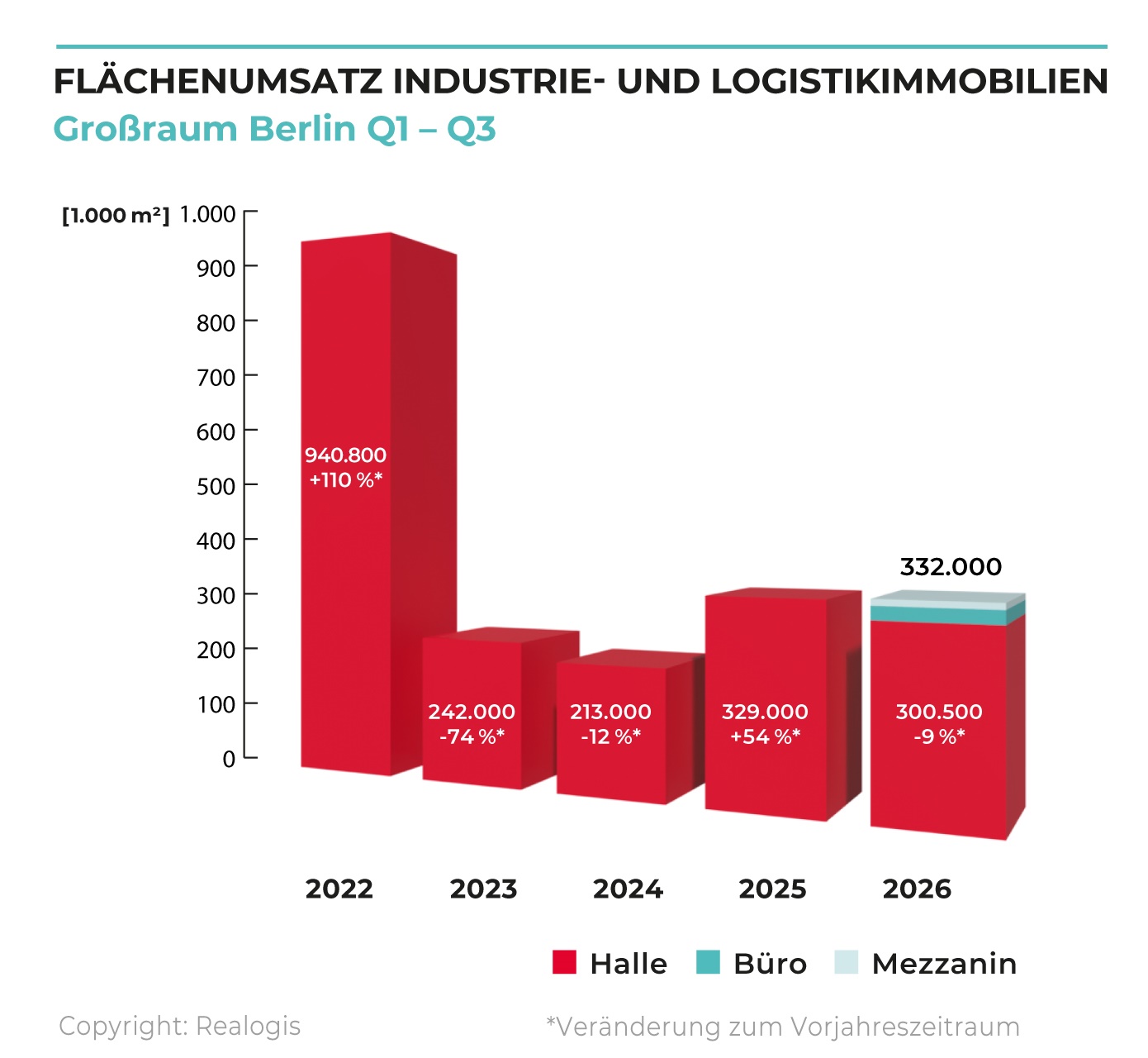 REALOGIS. Flächenumsatz Industrieimmobilie und Logistikimmobilien, Großraum Berlin Q1-Q3