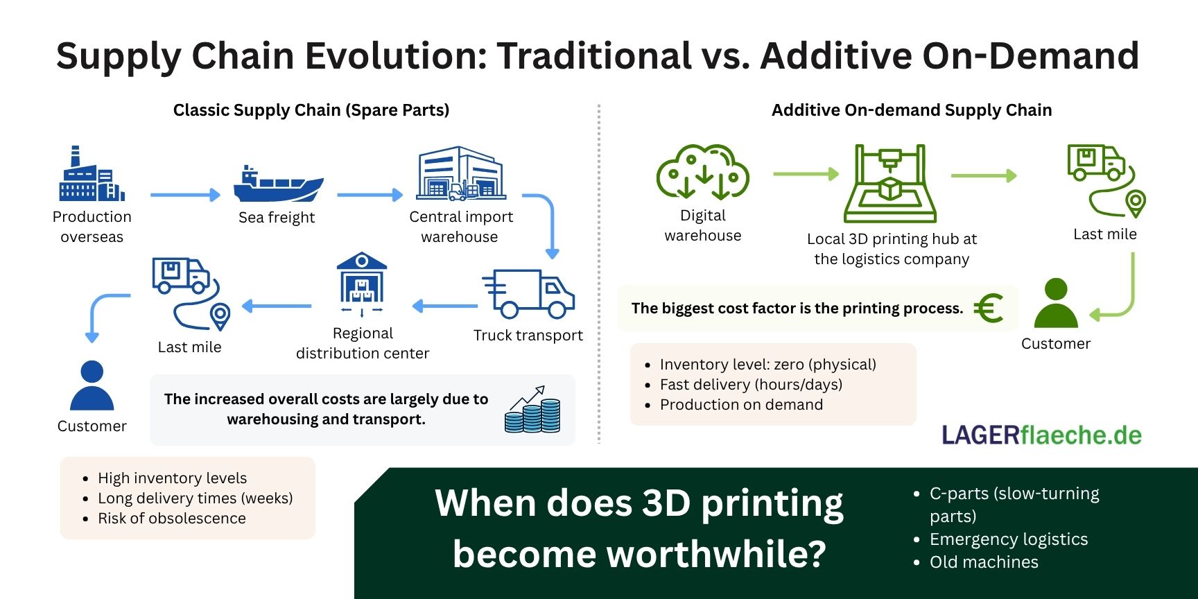 Infographic comparing traditional global supply chain logistics with long shipping routes versus decentralized on-demand 3D printing production.