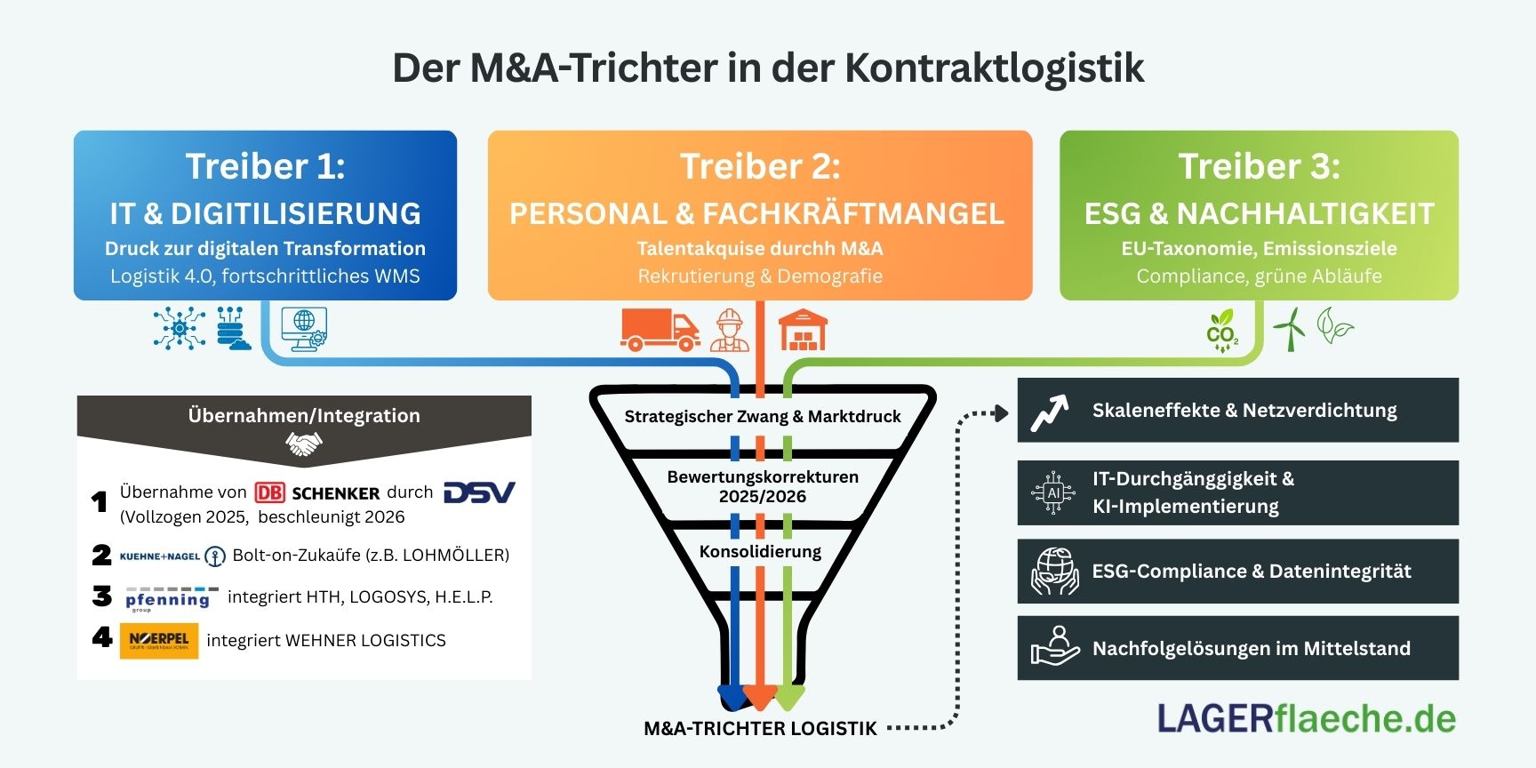 Infografik zum M&A-Trichter in der Kontraktlogistik (Stand: März 2026): Darstellung wie IT-Transformation, Fachkräftemangel und ESG-Anforderungen die Marktkonsolidierung vorantreiben und zu Netzdichte, IT-Durchgängigkeit sowie Nachfolgelösungen im Mittelstand führen.