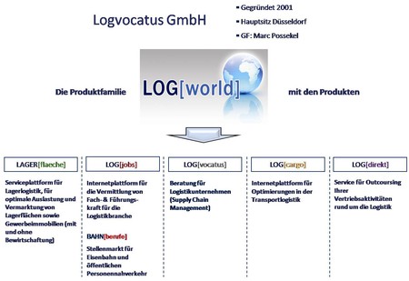 Übersicht Logvocatus, LAGERflaeche.de, BAHNberufe.de, LOGjobs.de, transportbranche.de, LOGfair.online, warehousing.online